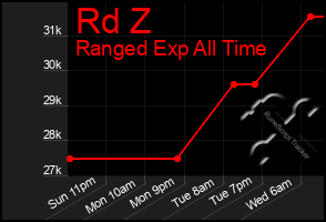 Total Graph of Rd Z