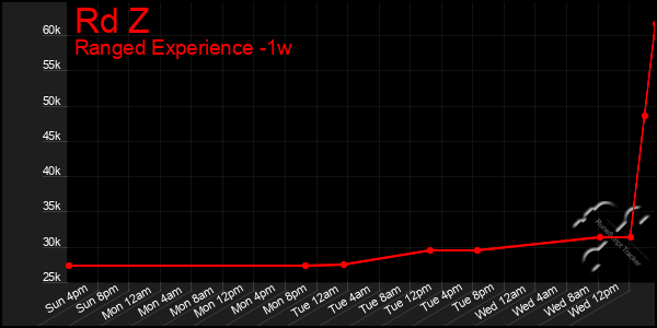 Last 7 Days Graph of Rd Z