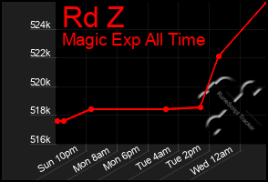Total Graph of Rd Z
