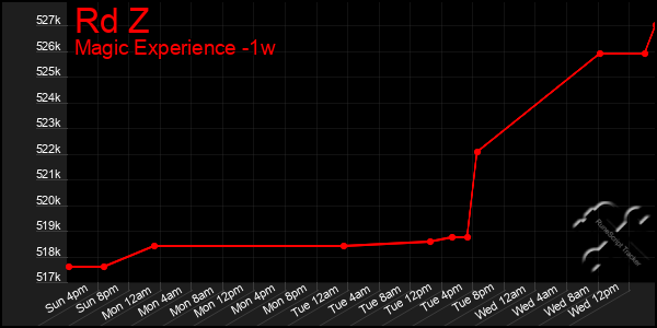 Last 7 Days Graph of Rd Z