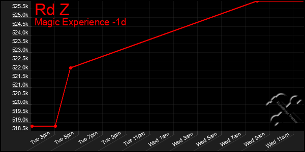 Last 24 Hours Graph of Rd Z