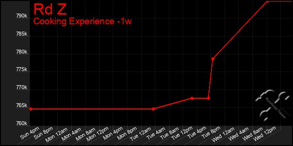 Last 7 Days Graph of Rd Z