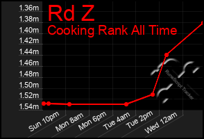Total Graph of Rd Z