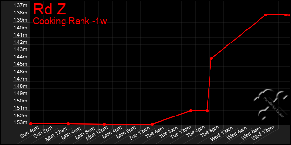 Last 7 Days Graph of Rd Z