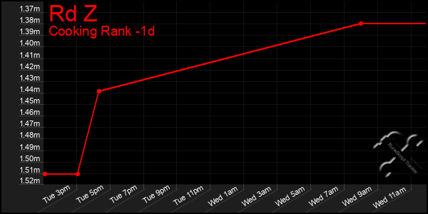 Last 24 Hours Graph of Rd Z
