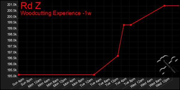 Last 7 Days Graph of Rd Z