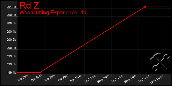 Last 24 Hours Graph of Rd Z