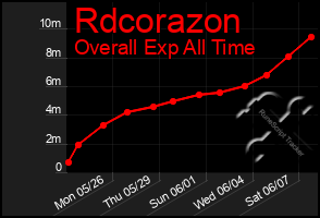 Total Graph of Rdcorazon