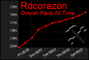 Total Graph of Rdcorazon
