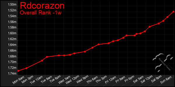 1 Week Graph of Rdcorazon