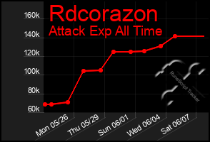 Total Graph of Rdcorazon