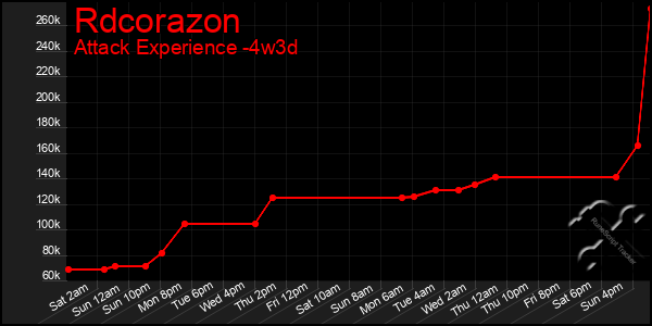 Last 31 Days Graph of Rdcorazon
