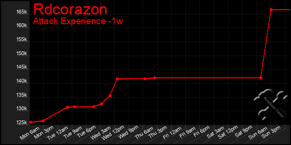 Last 7 Days Graph of Rdcorazon