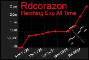 Total Graph of Rdcorazon
