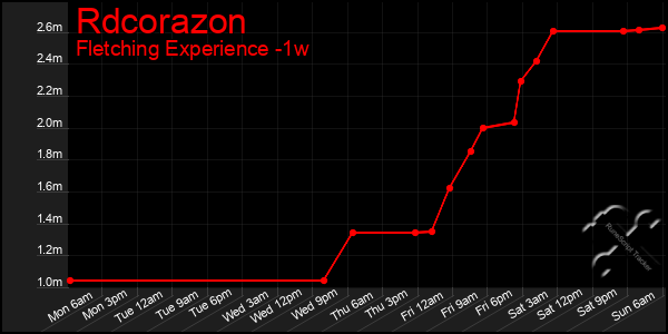 Last 7 Days Graph of Rdcorazon