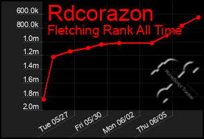 Total Graph of Rdcorazon
