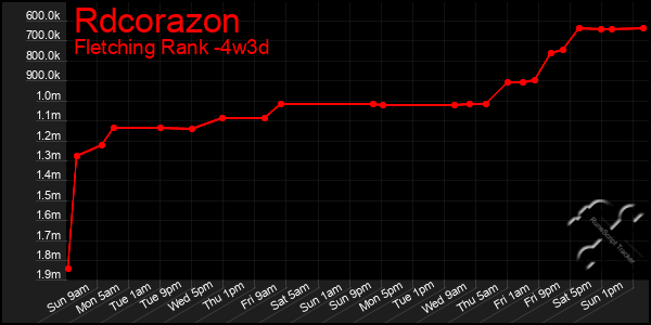 Last 31 Days Graph of Rdcorazon
