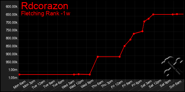 Last 7 Days Graph of Rdcorazon