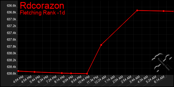 Last 24 Hours Graph of Rdcorazon