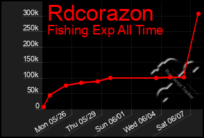 Total Graph of Rdcorazon