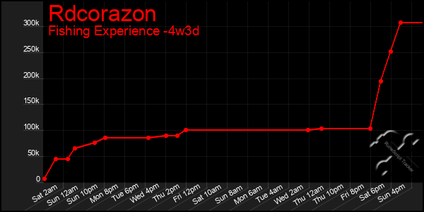 Last 31 Days Graph of Rdcorazon