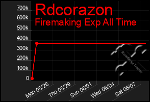 Total Graph of Rdcorazon