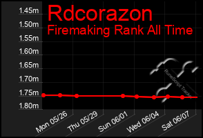 Total Graph of Rdcorazon