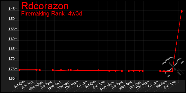 Last 31 Days Graph of Rdcorazon