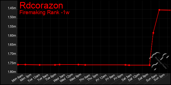 Last 7 Days Graph of Rdcorazon