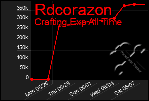 Total Graph of Rdcorazon
