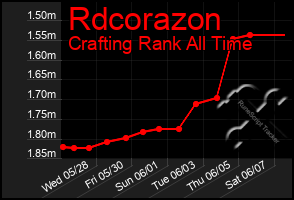 Total Graph of Rdcorazon