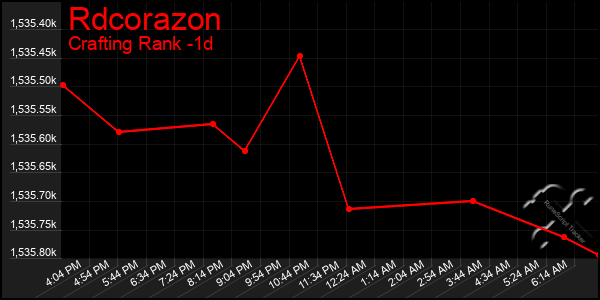 Last 24 Hours Graph of Rdcorazon