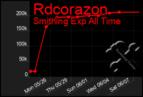 Total Graph of Rdcorazon