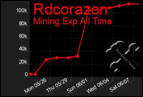 Total Graph of Rdcorazon