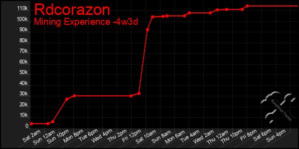 Last 31 Days Graph of Rdcorazon