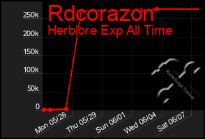 Total Graph of Rdcorazon