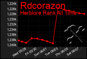 Total Graph of Rdcorazon