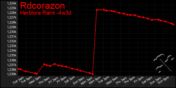 Last 31 Days Graph of Rdcorazon