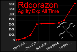 Total Graph of Rdcorazon