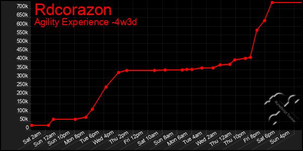 Last 31 Days Graph of Rdcorazon
