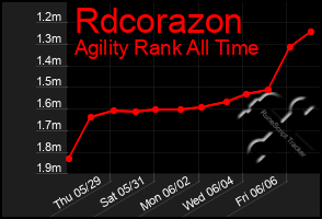 Total Graph of Rdcorazon