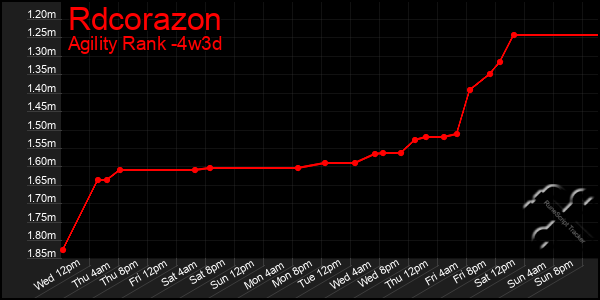 Last 31 Days Graph of Rdcorazon