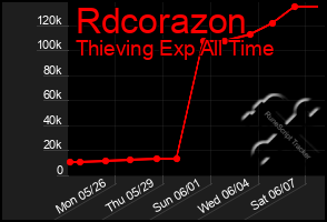 Total Graph of Rdcorazon