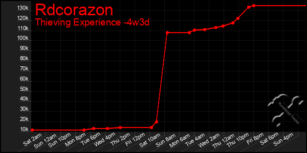 Last 31 Days Graph of Rdcorazon
