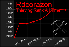 Total Graph of Rdcorazon