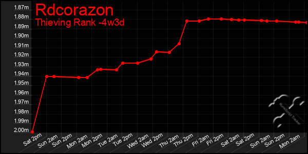 Last 31 Days Graph of Rdcorazon