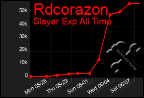 Total Graph of Rdcorazon