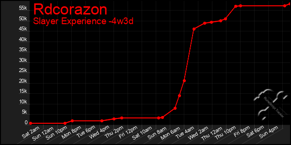 Last 31 Days Graph of Rdcorazon