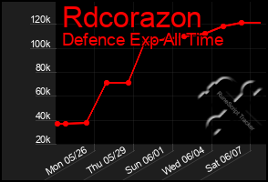 Total Graph of Rdcorazon