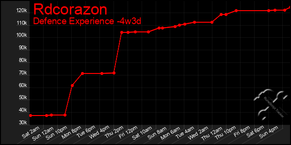 Last 31 Days Graph of Rdcorazon